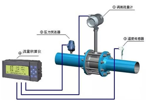 這么多流量計、這些動圖帶你全方位的了解